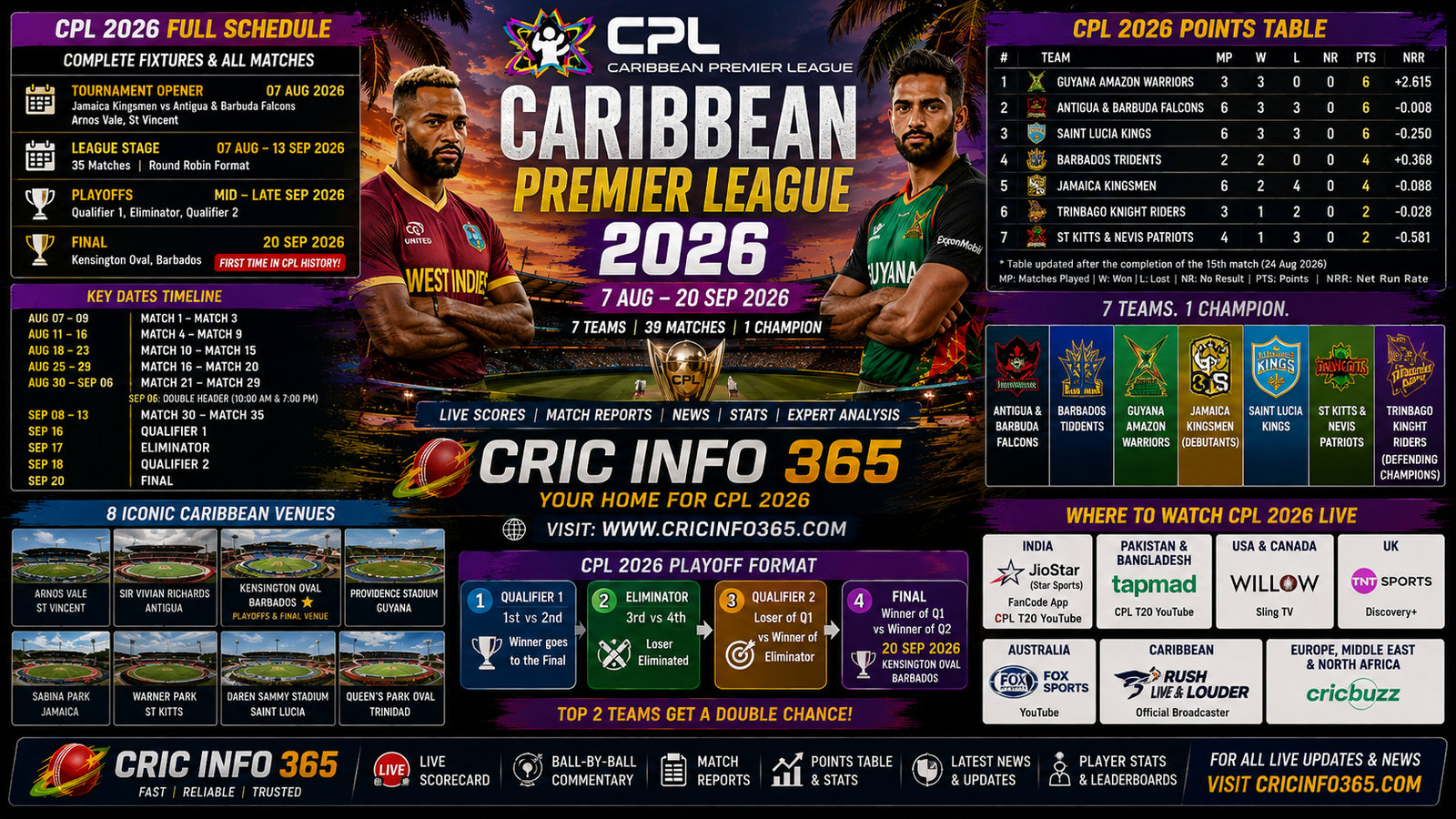 Caribbean Premier League CPL 2026 Full Schedule, Points Table, Live Scores & Latest News