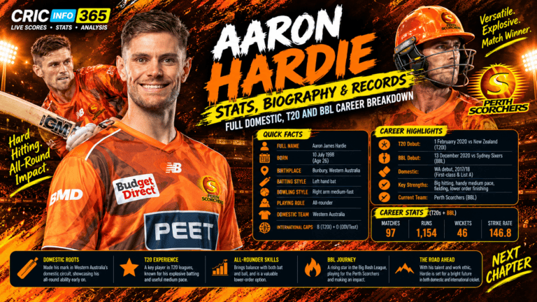 Aaron Hardie Stats, Biography and Records: Full Domestic, T20 and BBL Career Breakdown