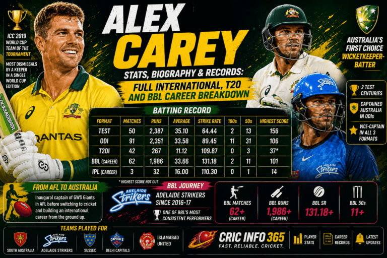 Alex Carey Stats, Biography & Records Full International, T20 and BBL Career Breakdown