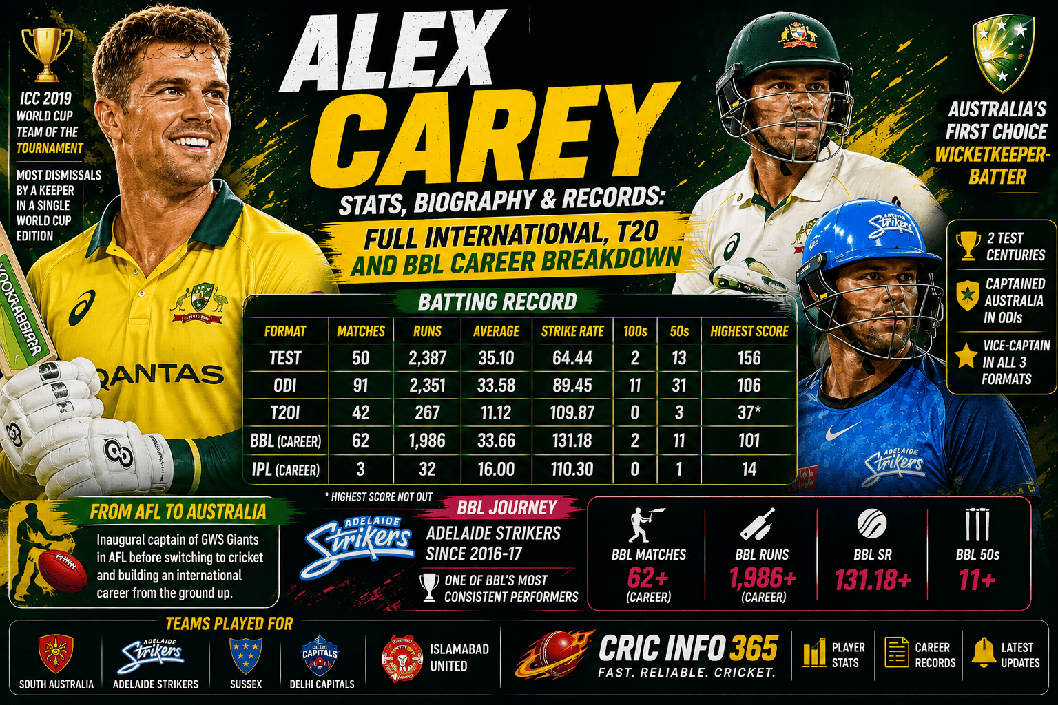 Alex Carey Stats, Biography & Records Full International, T20 and BBL Career Breakdown