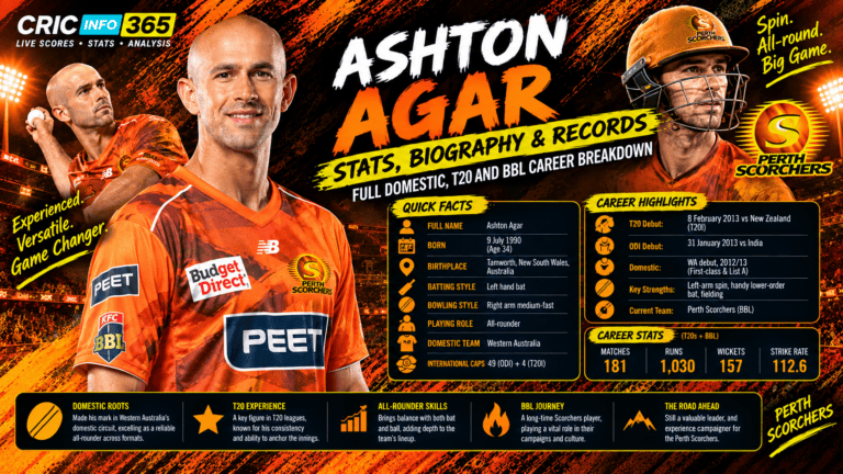 Ashton Agar Stats, Biography and Records: Full Domestic, T20 and BBL Career Breakdown