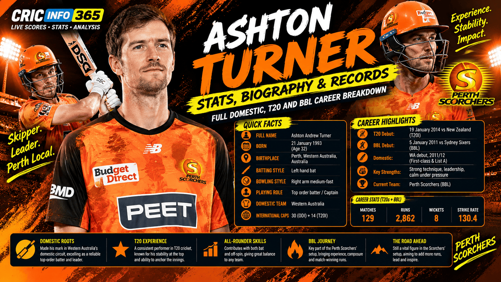 Ashton Turner Stats, Biography and Records: Full Domestic, T20 and BBL Career Breakdown