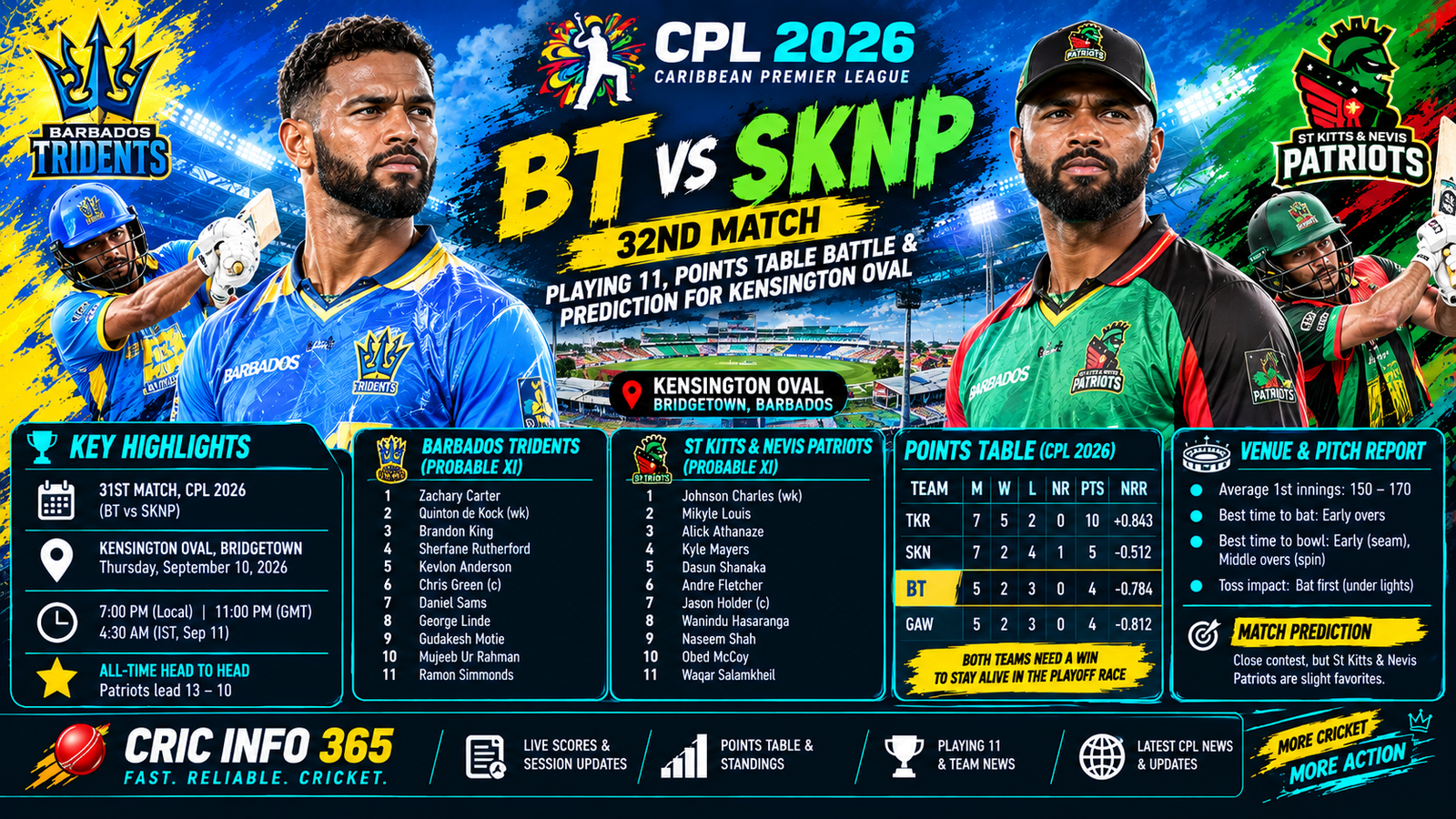 BT vs SKNP CPL 2026 Playing 11, Points Table Battle and Prediction for Kensington Oval. Who Will Win CPL Match 32