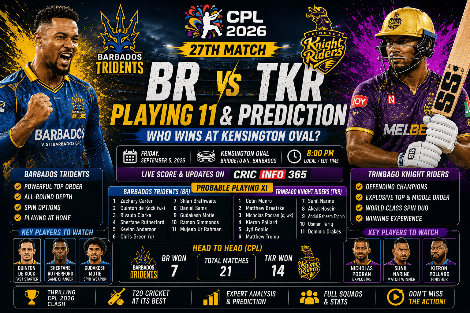 BT vs TKR CPL 2026 Match 27 Playing 11, Head to Head Record and Match Prediction for the Kensington Oval Clash