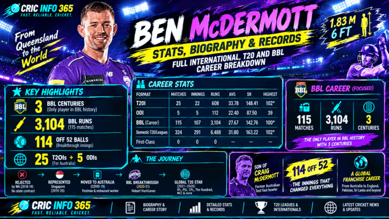 Ben McDermott Stats, Biography & Records Full International, T20 and BBL Career Breakdown