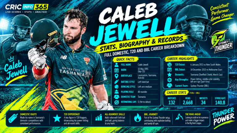 Caleb Jewell Stats, Biography and Records: Full Domestic, T20 and BBL Career Breakdown