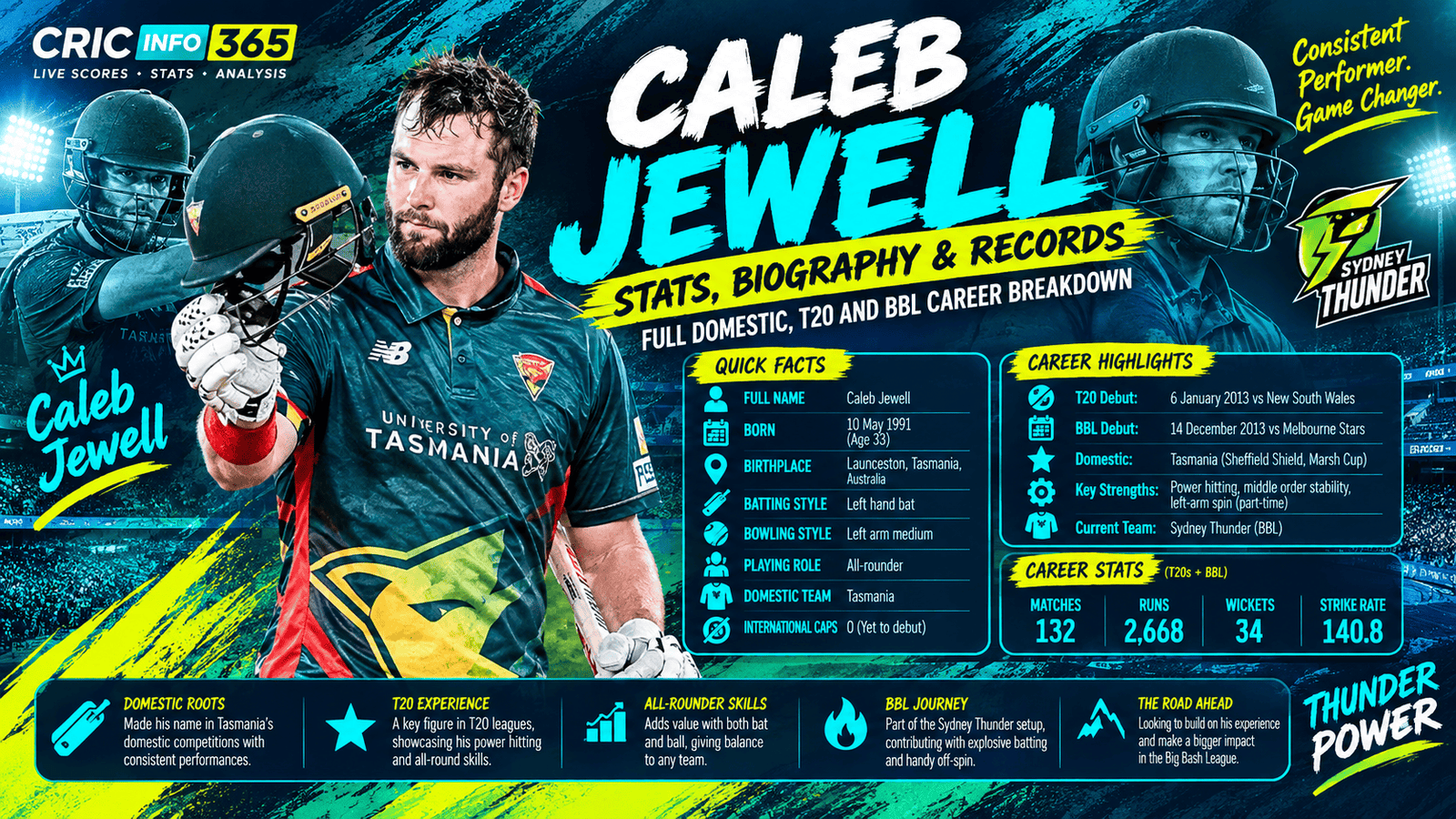 Caleb Jewell Stats, Biography and Records: Full Domestic, T20 and BBL Career Breakdown