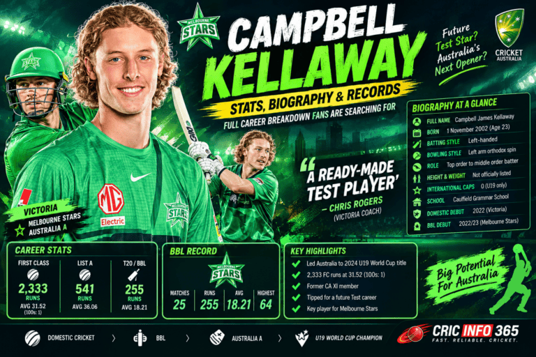 Campbell Kellaway Stats, Age, Height and BBL Records Full Career Breakdown Fans Are Searching For