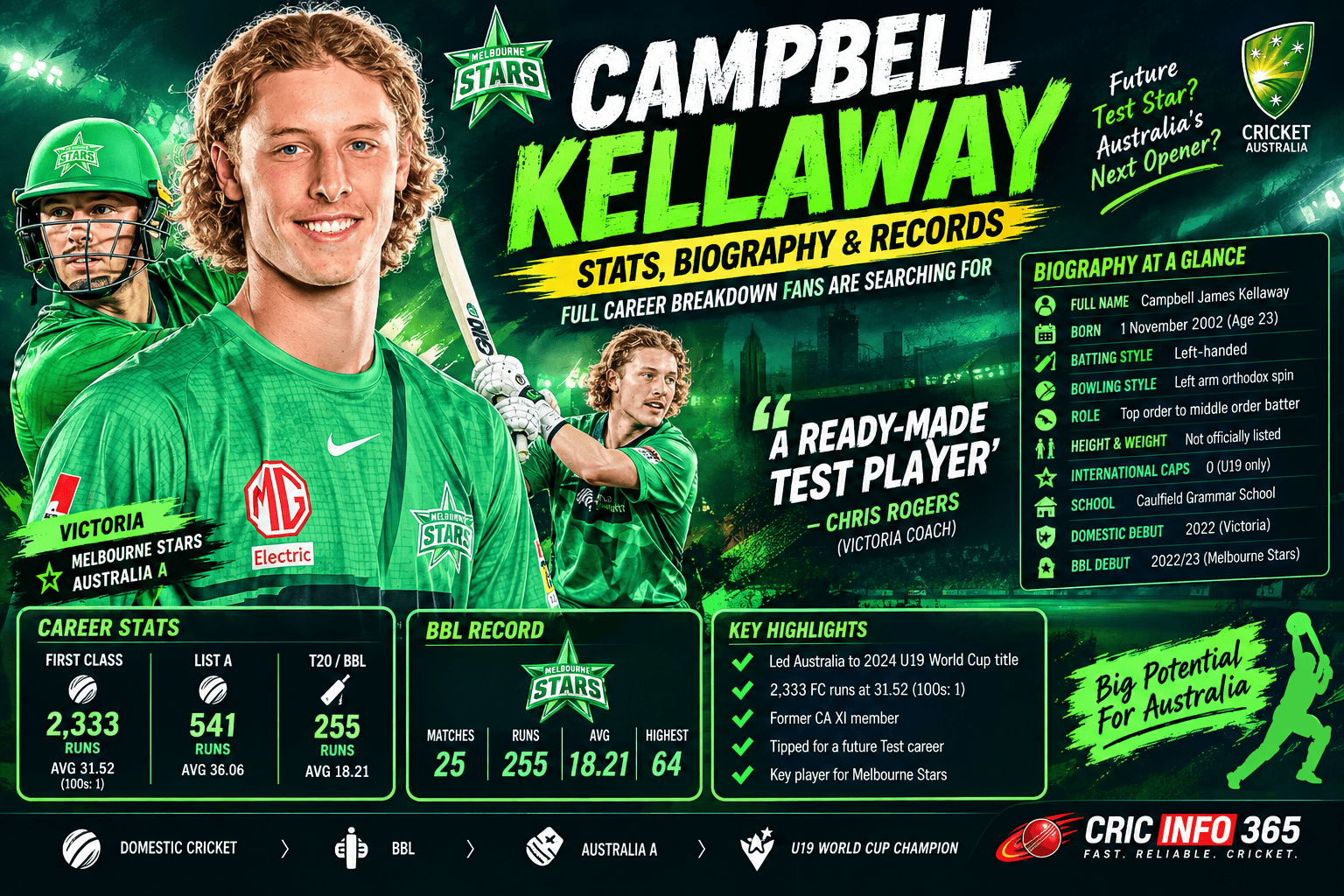 Campbell Kellaway Stats, Age, Height and BBL Records Full Career Breakdown Fans Are Searching For