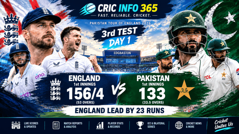 ENG vs PAK 3rd Test Day 1 Report Pakistan Collapse for 133 as England Grab the Edgbaston Lead