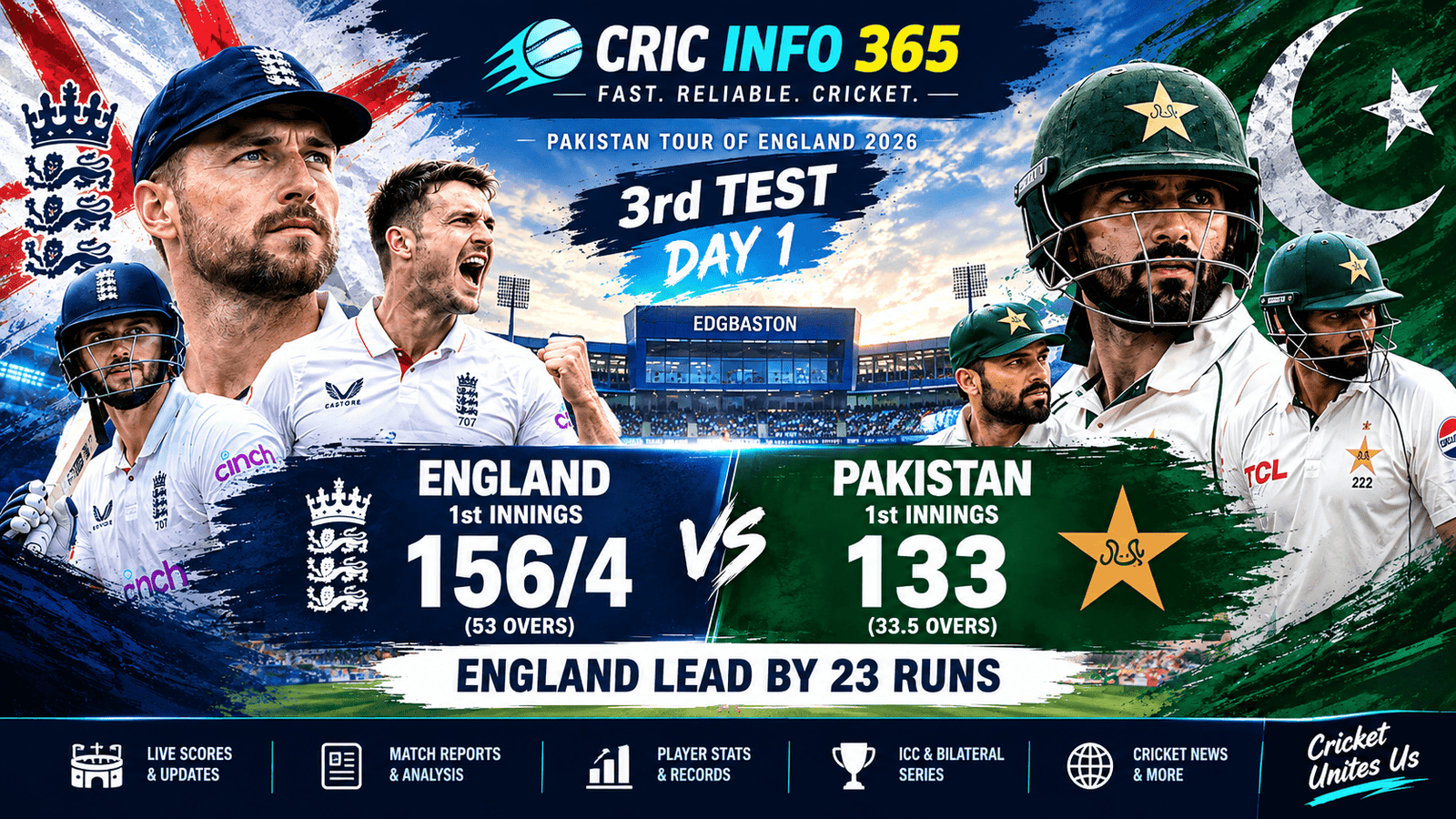 ENG vs PAK 3rd Test Day 1 Report Pakistan Collapse for 133 as England Grab the Edgbaston Lead