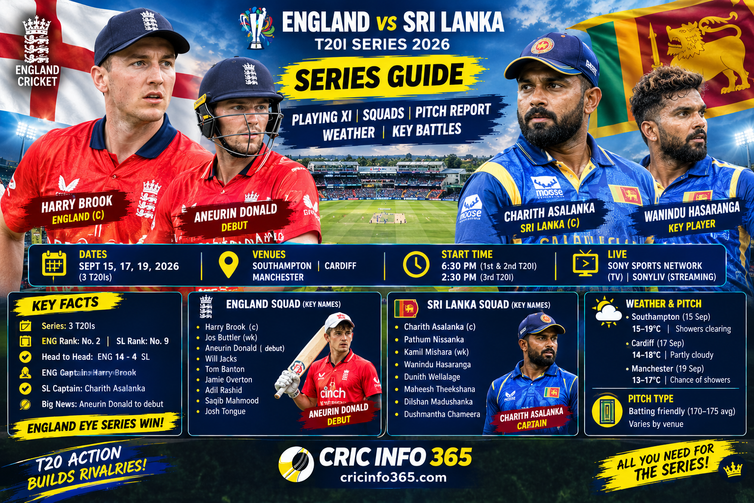 ENG vs SL 2026 Series Guide Playing 11, Squads, Pitch Report, Weather and Key Battles