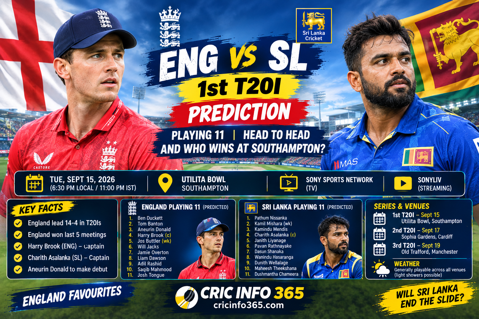 England vs Sri Lanka 1st T20 2026 Playing 11, Head to Head and Who Wins at Southampton