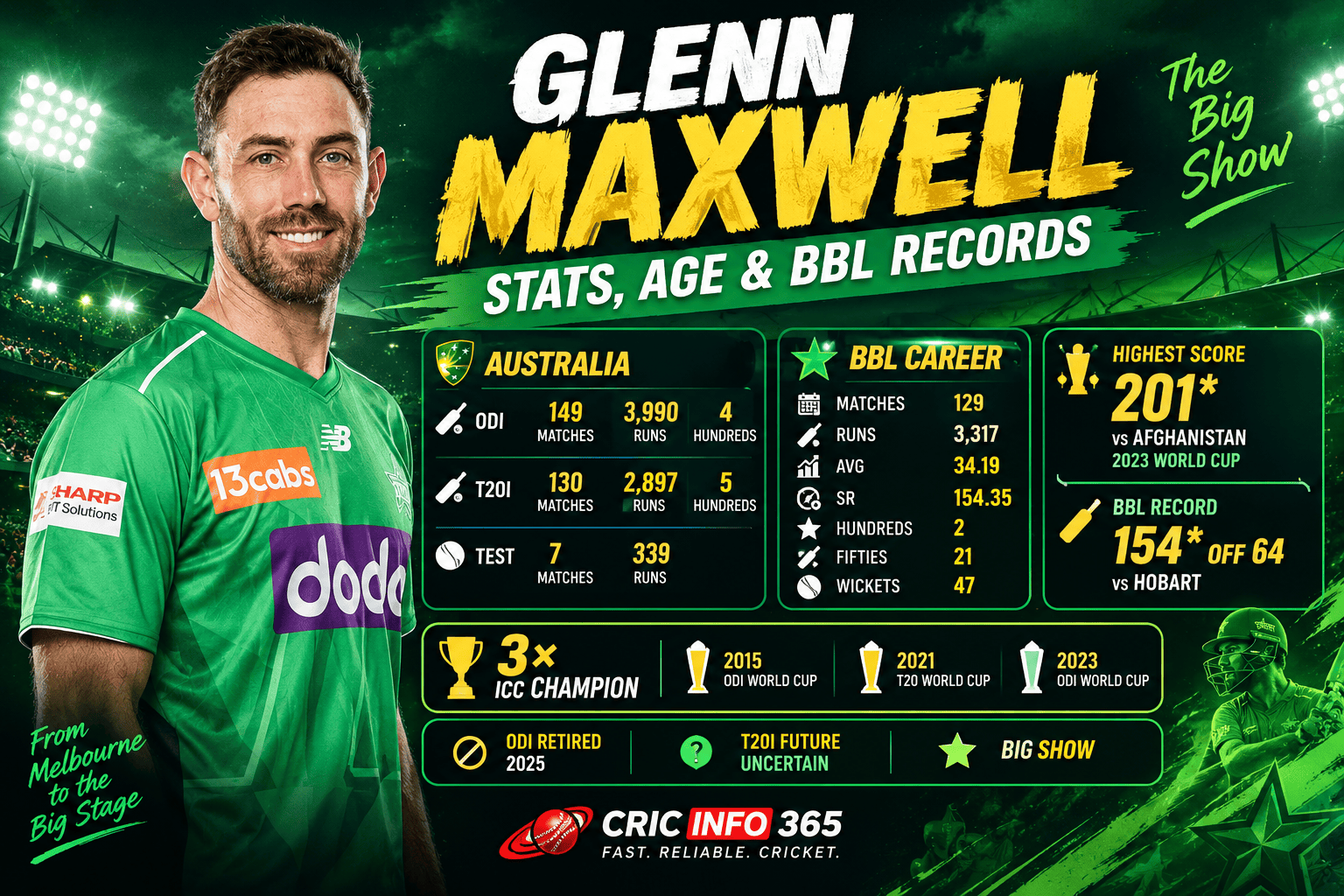 Glenn Maxwell Stats, Age, Height and BBL Records Full Career Breakdown Fans Are Searching For
