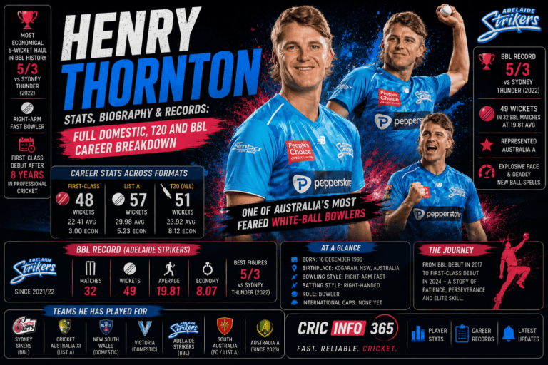 Henry Thornton Stats, Biography & Records Full Domestic, T20 and BBL Career Breakdown