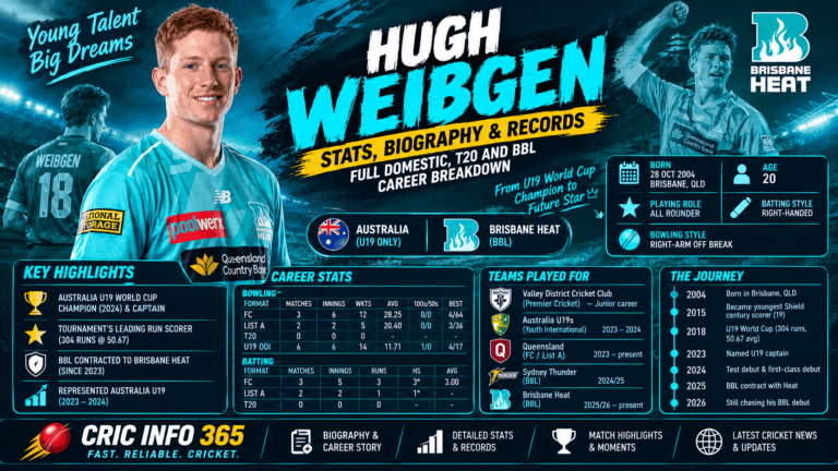 Hugh Weibgen Stats, Biography & Records Full Domestic, T20 and BBL Career Breakdown