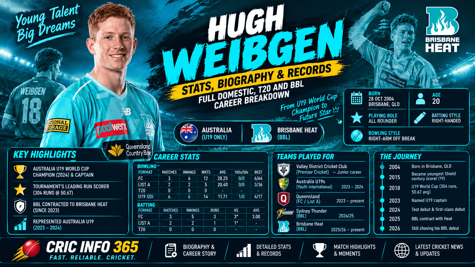 Hugh Weibgen Stats, Biography & Records Full Domestic, T20 and BBL Career Breakdown