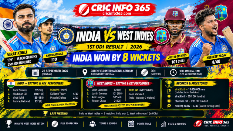 India vs West Indies 1st ODI result 2026, Virat Kohli celebrates 15,000 ODI runs in Thiruvananthapuram