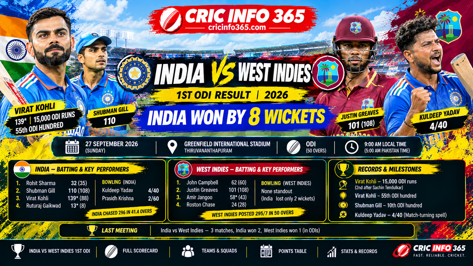 India vs West Indies 1st ODI result 2026, Virat Kohli celebrates 15,000 ODI runs in Thiruvananthapuram