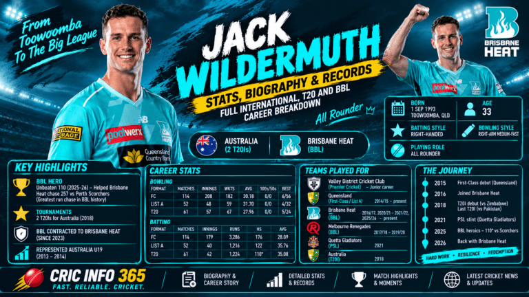 Jack Wildermuth Stats, Biography & Records Full International, T20 and BBL Career Breakdown