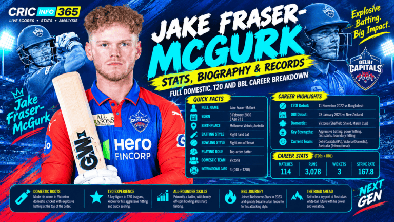 Jake Fraser McGurk Stats, Biography and Records: Full Domestic, T20 and BBL Career Breakdown