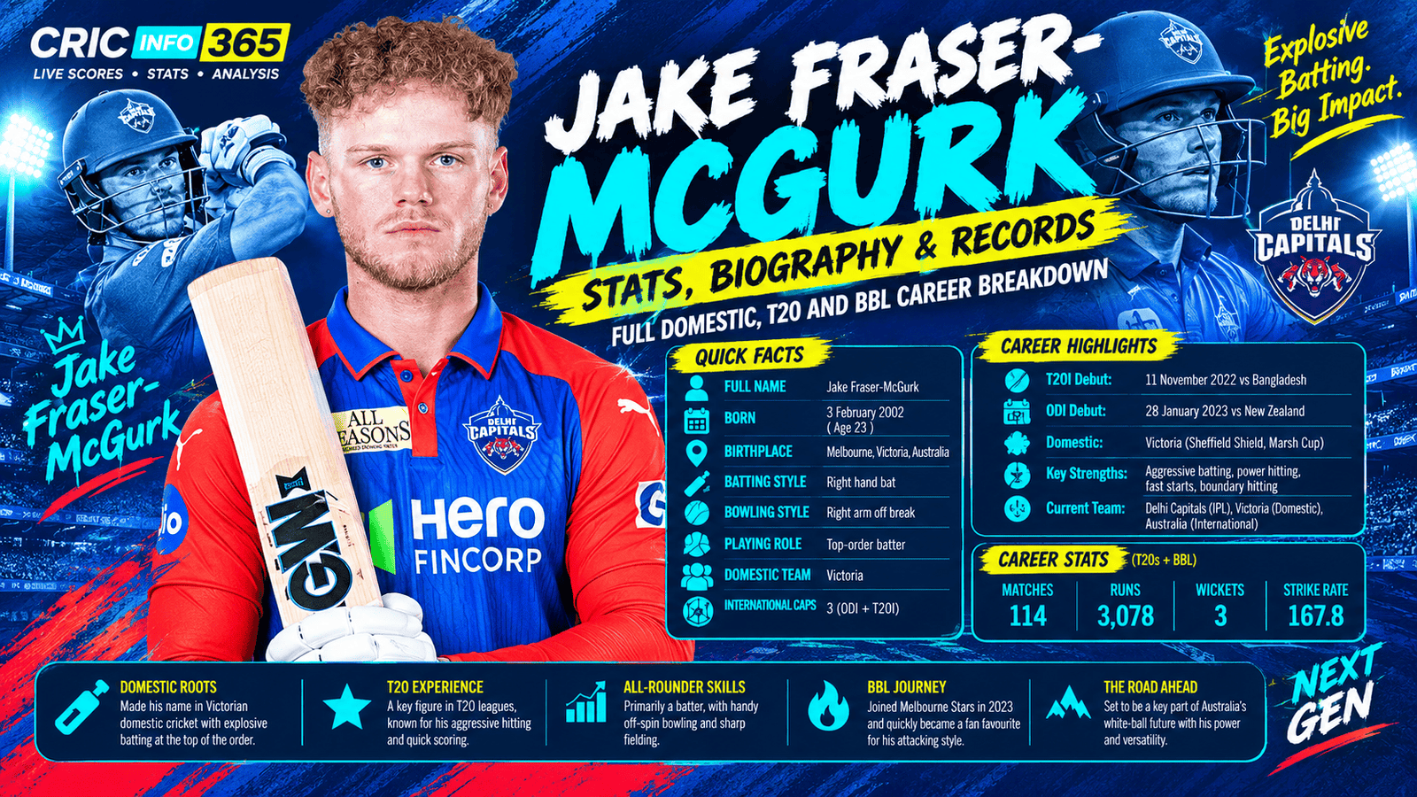 Jake Fraser McGurk Stats, Biography and Records: Full Domestic, T20 and BBL Career Breakdown