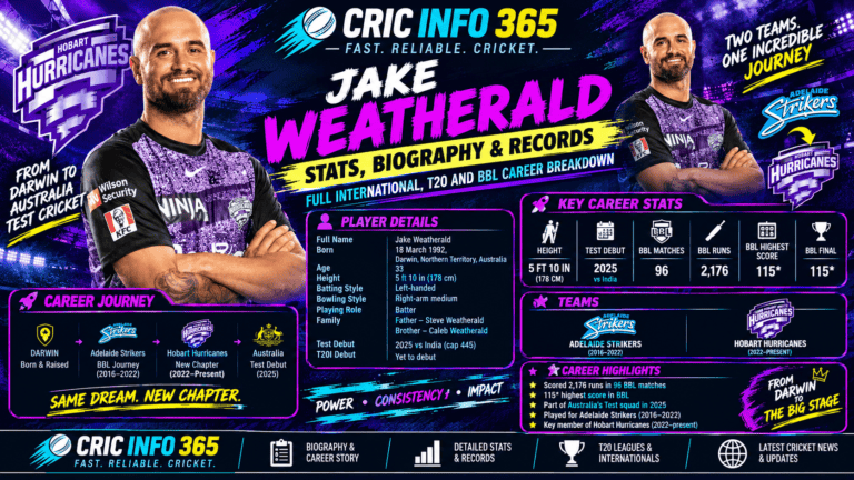 Jake Weatherald Stats, Biography & Records Full International, T20 and BBL Career Breakdown, Height and Weight
