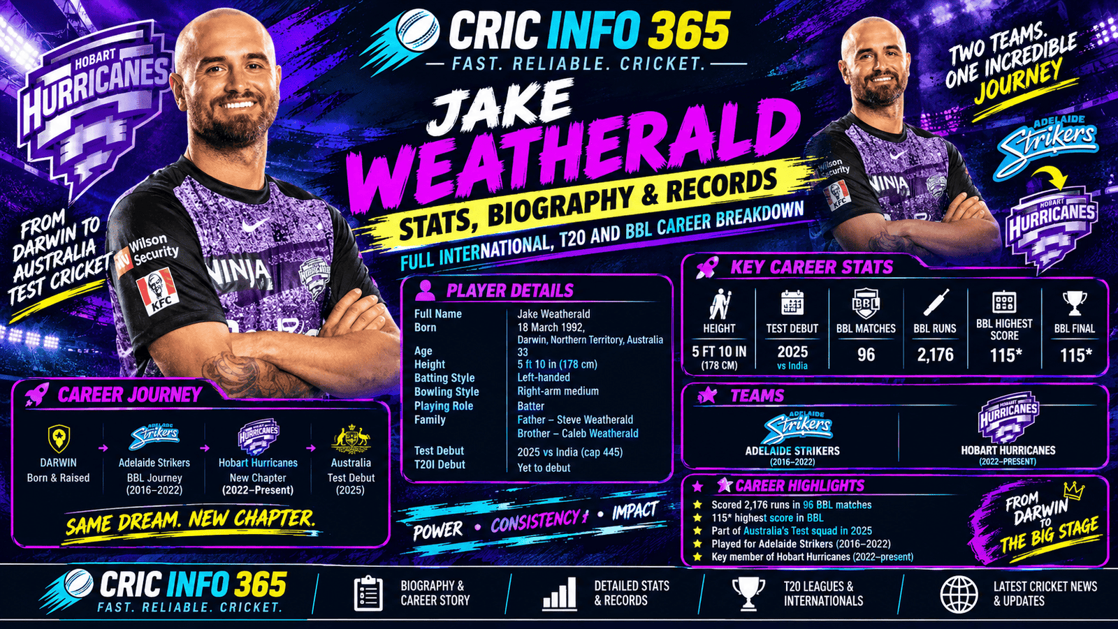 Jake Weatherald Stats, Biography & Records Full International, T20 and BBL Career Breakdown, Height and Weight