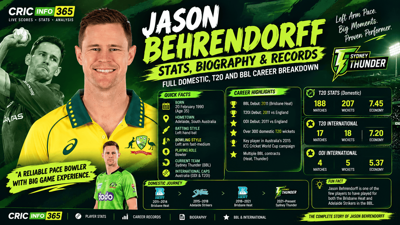 Jason Behrendorff Stats and Biography: Age, BBL Career and Full Record Breakdown