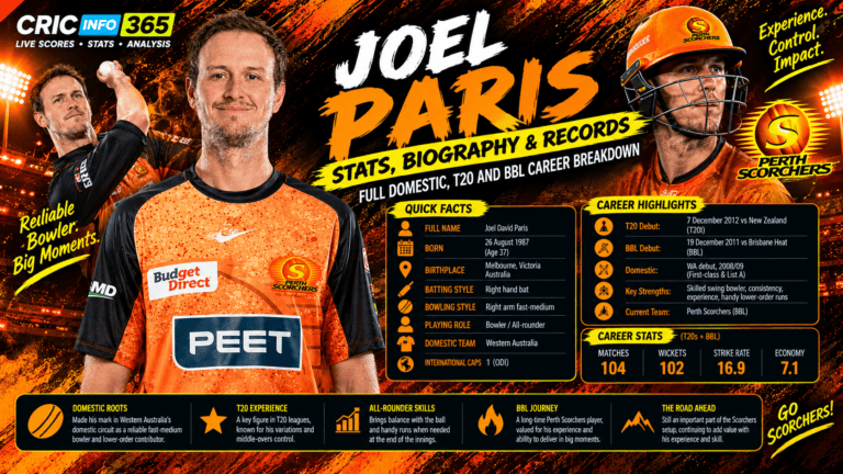 Joel Paris Stats, Biography and Records: Full Domestic, T20 and BBL Career Breakdown
