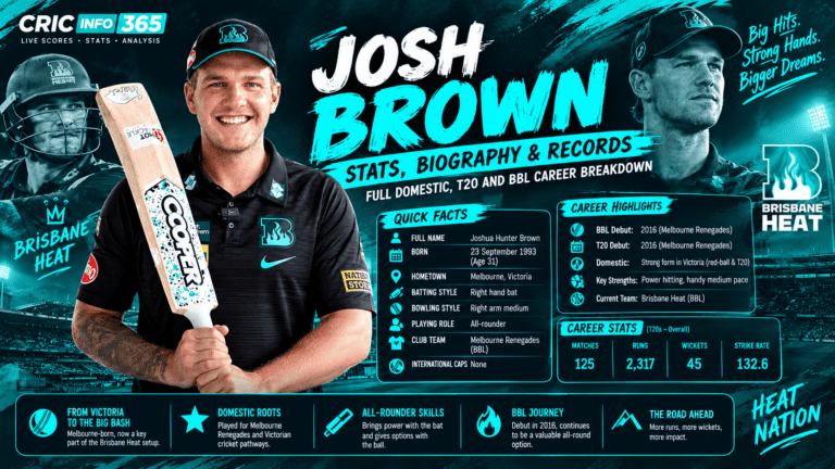 Josh Brown Stats, Biography and Records: Full Domestic, T20 and BBL Career Breakdown