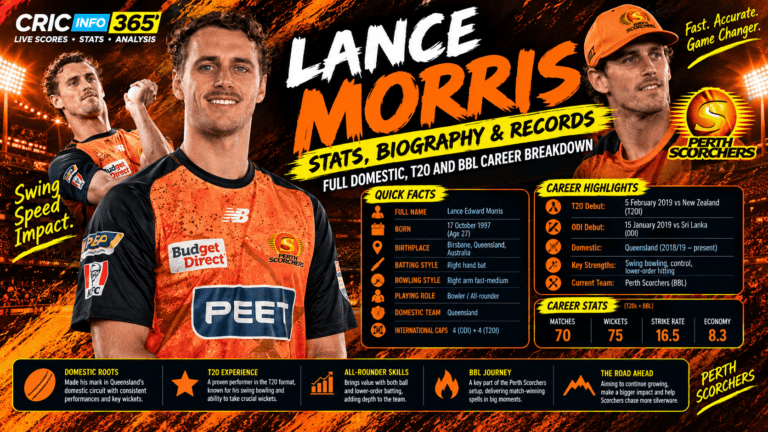 Lance Morris Stats, Biography and Records: Full Domestic, T20 and BBL Career Breakdown