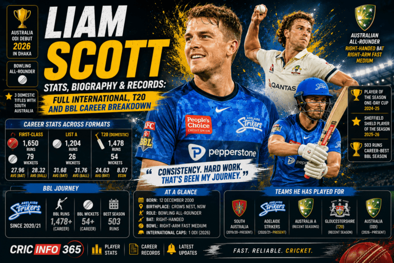 Liam Scott Stats, Biography & Records Full International, T20 and BBL Career Breakdown