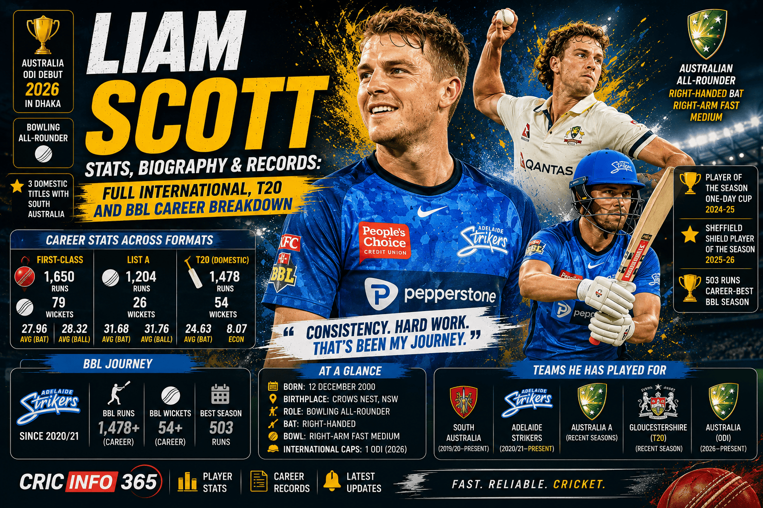 Liam Scott Stats, Biography & Records Full International, T20 and BBL Career Breakdown