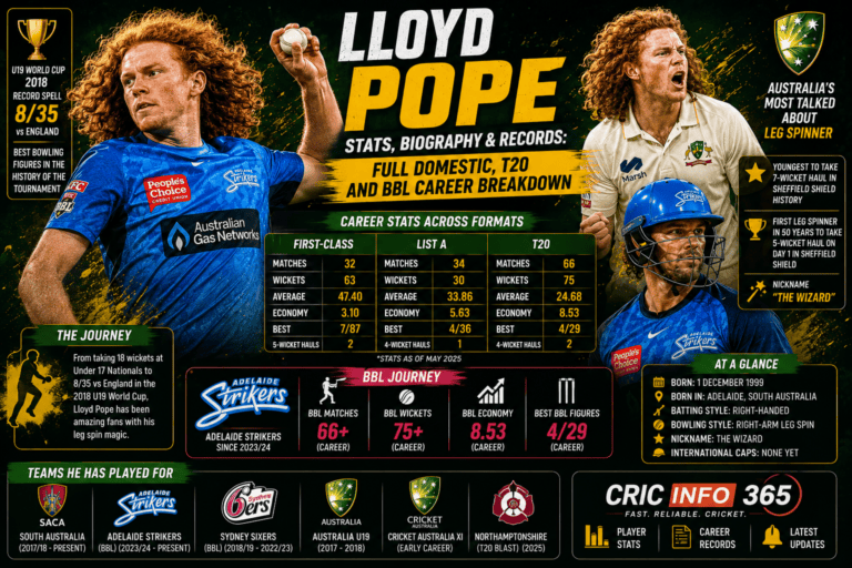 Lloyd Pope Stats, Biography & Records Full Domestic, T20 and BBL Career Breakdown