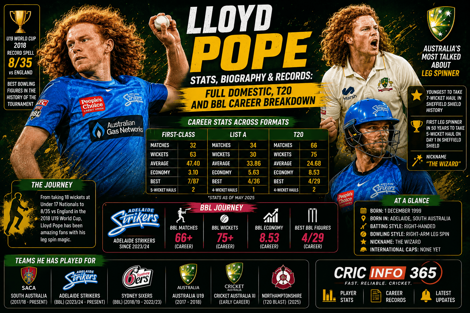 Lloyd Pope Stats, Biography & Records Full Domestic, T20 and BBL Career Breakdown