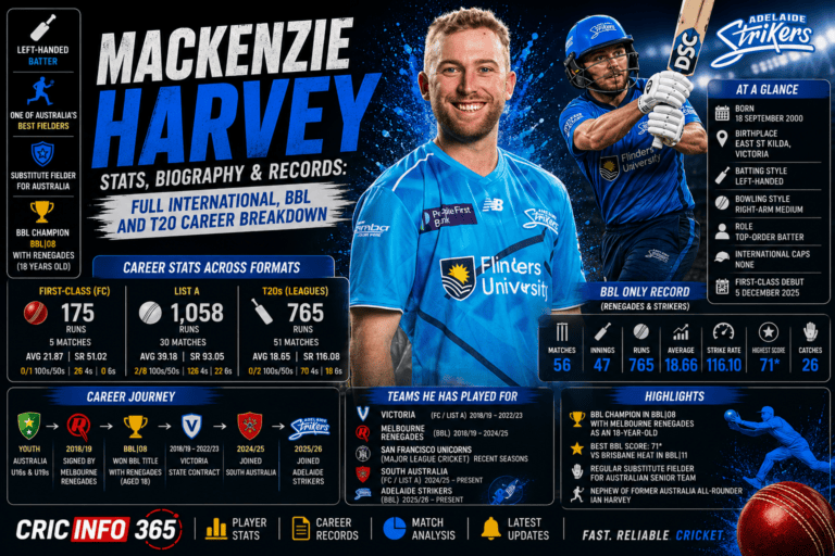 Mackenzie Harvey Stats, Biography & Records Full International, BBL and T20 Career Breakdown