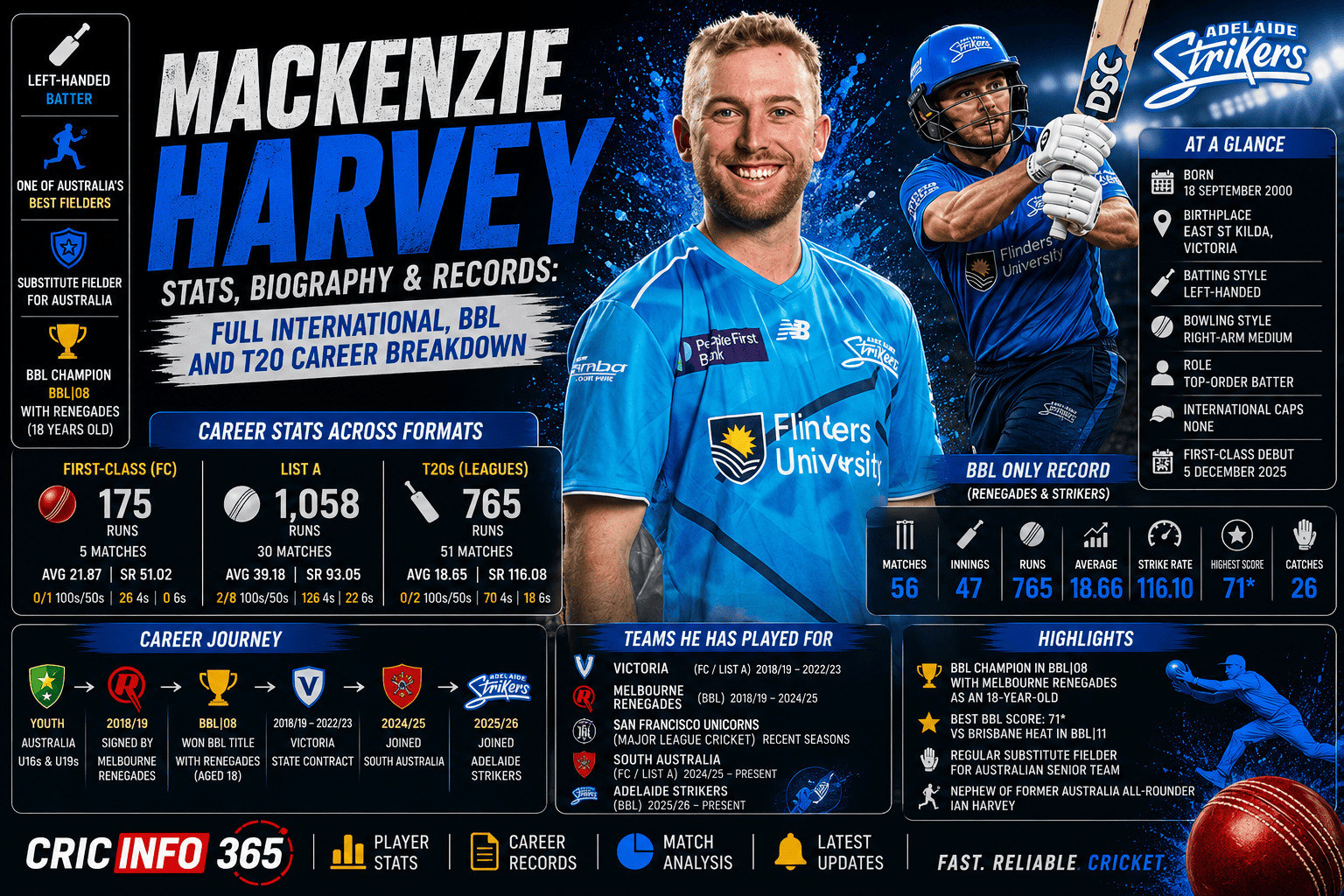 Mackenzie Harvey Stats, Biography & Records Full International, BBL and T20 Career Breakdown