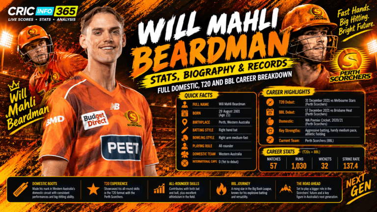 Mahli Beardman Stats, Biography and Records: Full Domestic, T20 and BBL Career Breakdown