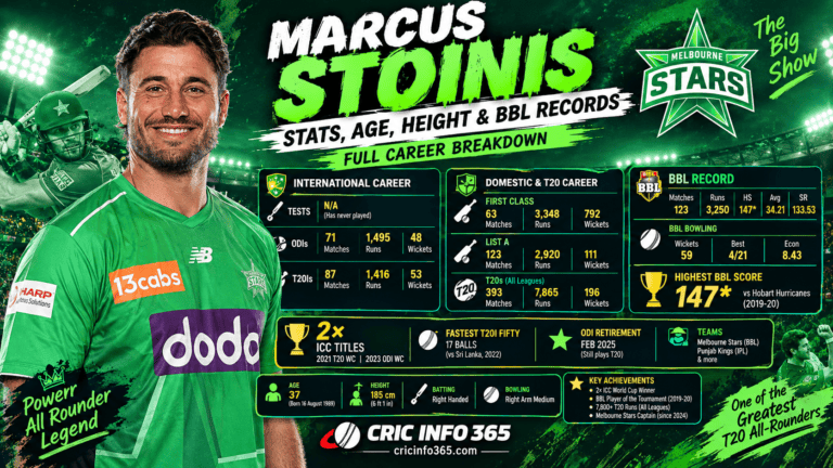 Marcus Stoinis Stats, Height, Net Worth and BBL Career Full Breakdown for 2026