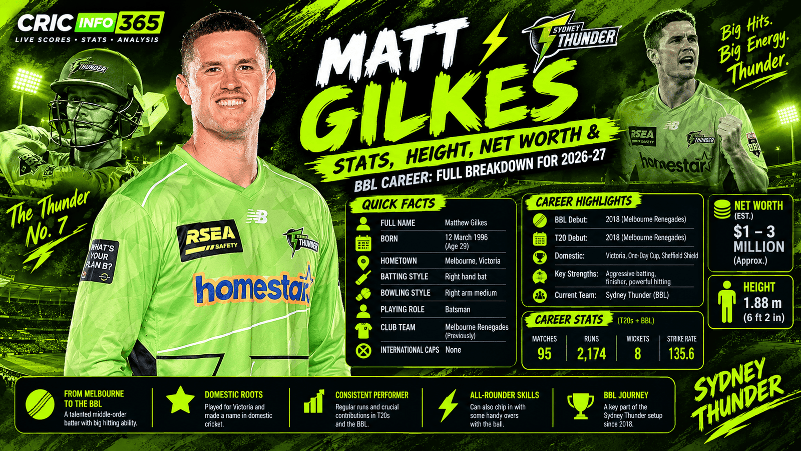Matt Gilkes Stats, Height, Net Worth and BBL Career 2026/27: Full Breakdown