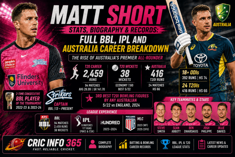 Matt Short Stats, Biography & Records Full BBL, IPL and Australia Career Breakdown