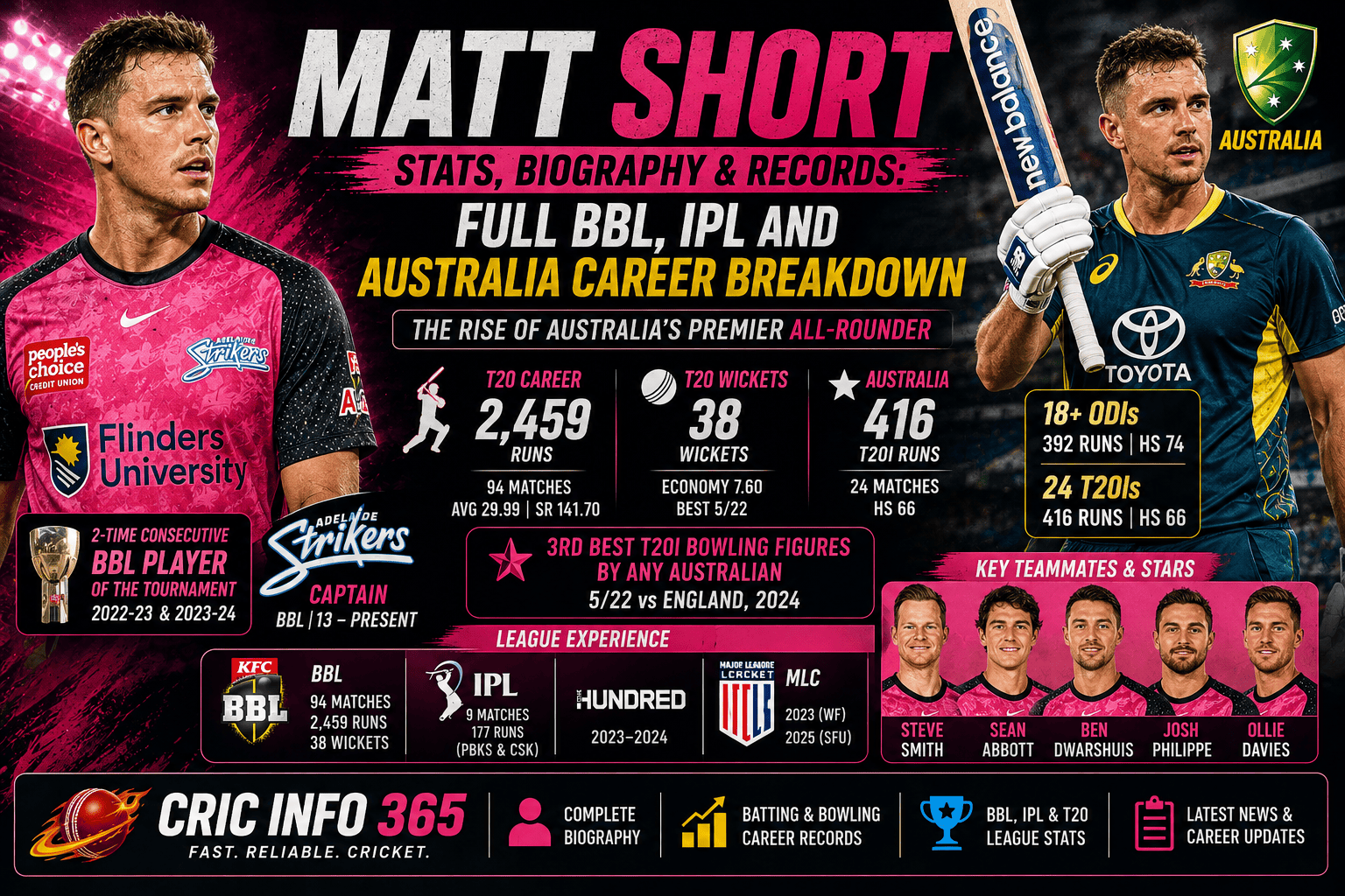 Matt Short Stats, Biography & Records Full BBL, IPL and Australia Career Breakdown