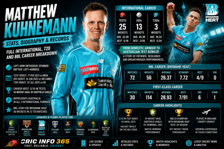 Matthew Kuhnemann Stats, Biography & Records Full International, T20 and BBL Career Breakdown