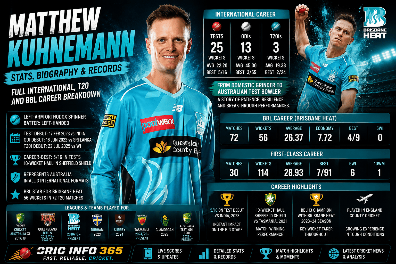Matthew Kuhnemann Stats, Biography & Records Full International, T20 and BBL Career Breakdown