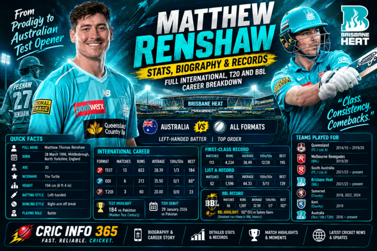 Matthew Renshaw Stats, Biography & Records Full International, T20 and BBL Career Breakdown
