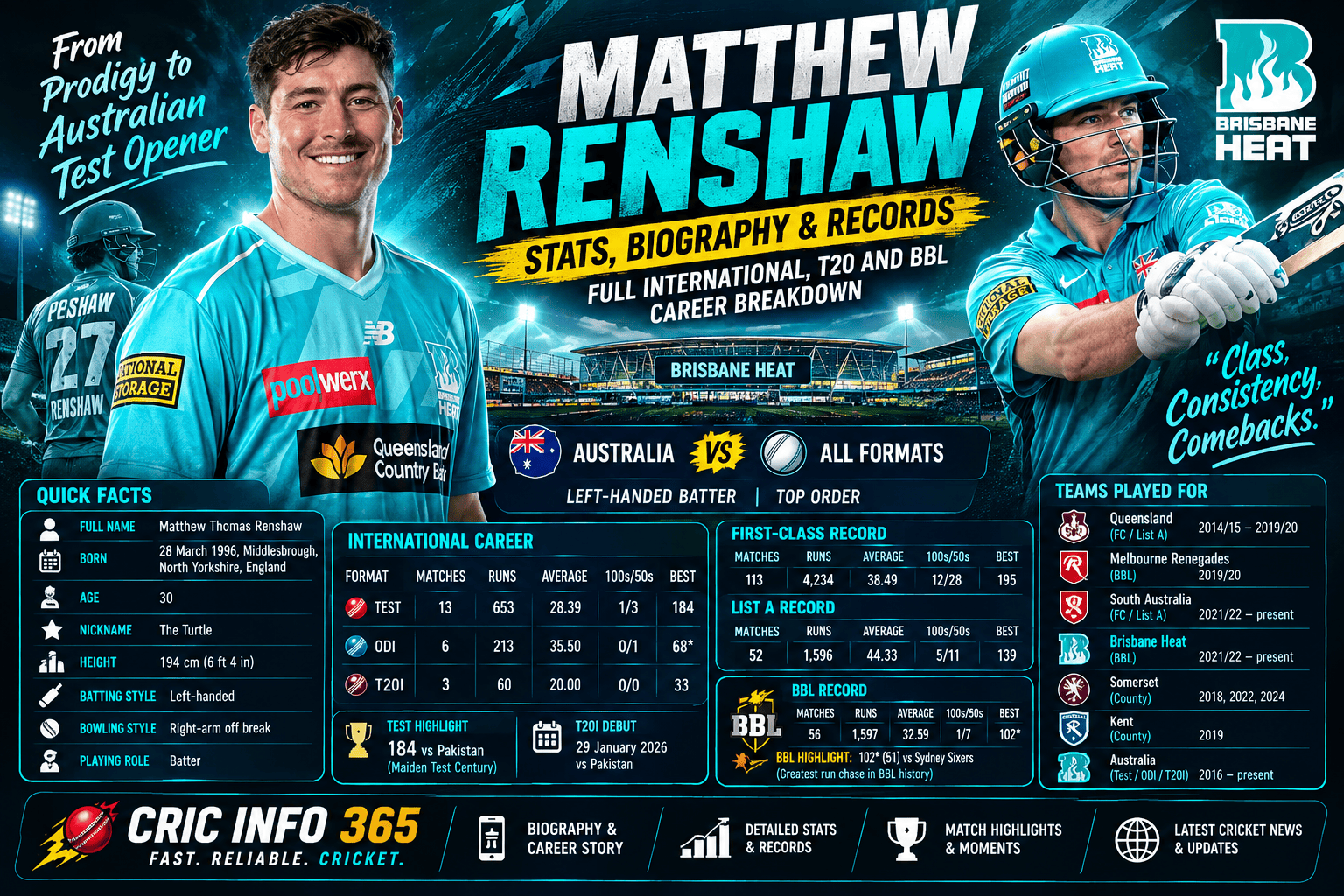 Matthew Renshaw Stats, Biography & Records Full International, T20 and BBL Career Breakdown