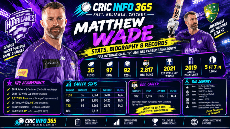 Matthew Wade Stats, Biography & Records Full International, T20 and BBL Career Breakdown