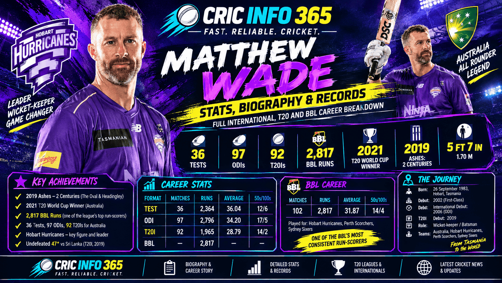 Matthew Wade Stats, Biography & Records Full International, T20 and BBL Career Breakdown