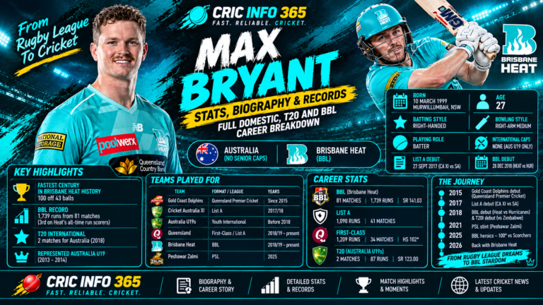 Max Bryant Stats, Biography & Records Full Domestic, T20 and BBL Career Breakdown